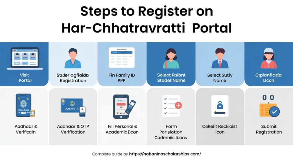 Har-Chhatravratti Scholarships – How To Register?