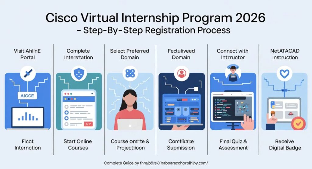 Step-by-Step Registration Process