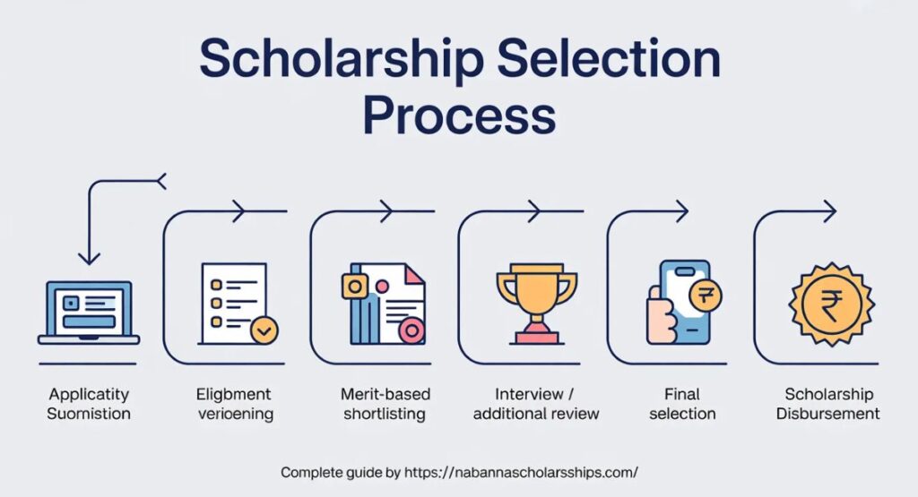 Scholarship Selection Process