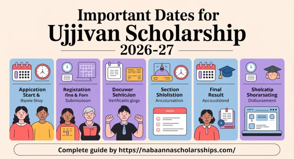 Important Dates for Ujjivan Scholarship 2026-27