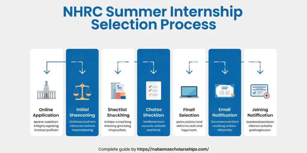 NHRC Summer Internship Selection Process
