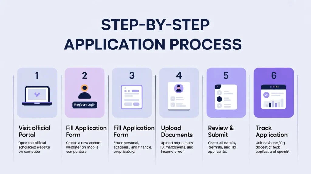 Step-by-Step Application Process