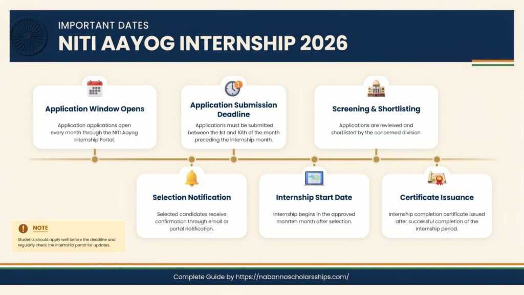 Important Dates for NITI Aayog Internship 2026