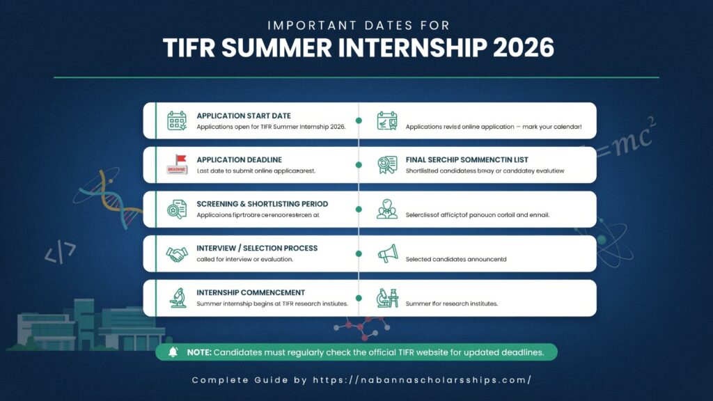 Important Dates for TIFR Summer Internship 2026