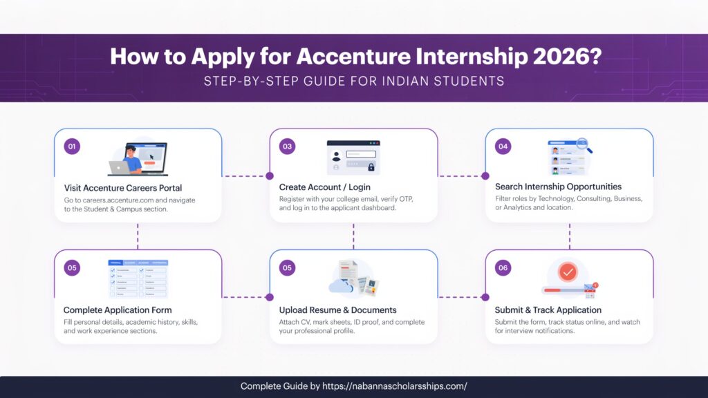 How to Apply for Accenture Internship 2026?