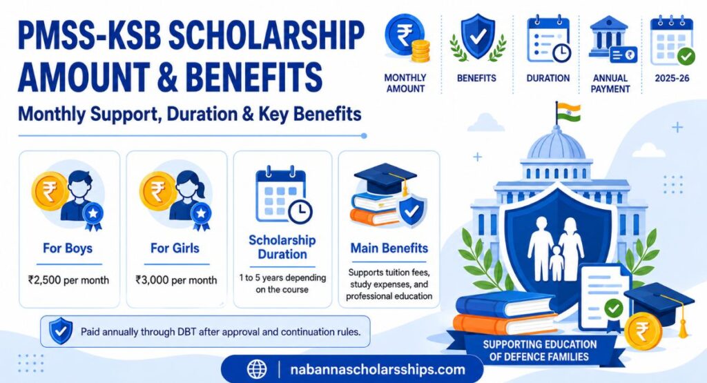 PMSS-KSB Scholarship Amount and Benefits
