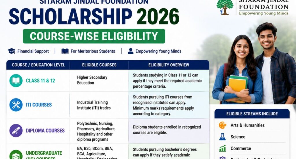 Course-Wise Eligibility